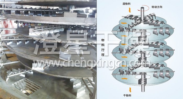 盘式连续干燥机